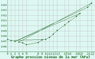 Courbe de la pression atmosphrique pour Beitem (Be)