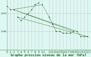 Courbe de la pression atmosphrique pour Retie (Be)