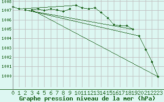 Courbe de la pression atmosphrique pour Landivisiau (29)