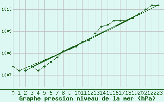 Courbe de la pression atmosphrique pour Trawscoed