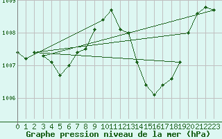 Courbe de la pression atmosphrique pour Ciudad Real (Esp)