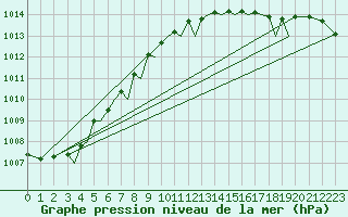 Courbe de la pression atmosphrique pour Jersey (UK)