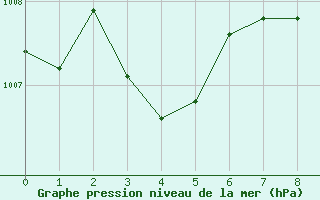 Courbe de la pression atmosphrique pour Decimomannu