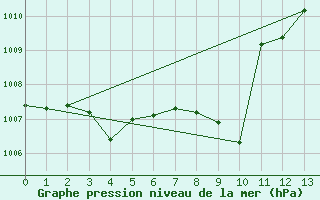 Courbe de la pression atmosphrique pour Gutenstein-Mariahilfberg