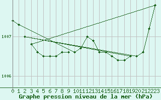 Courbe de la pression atmosphrique pour Renwez (08)