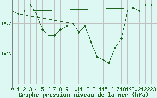 Courbe de la pression atmosphrique pour Nmes - Courbessac (30)