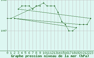 Courbe de la pression atmosphrique pour Raahe Lapaluoto