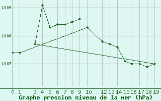 Courbe de la pression atmosphrique pour Famagusta Ammocho