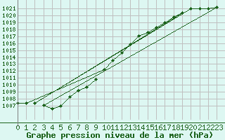 Courbe de la pression atmosphrique pour Olands Sodra Udde