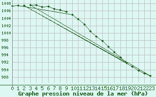 Courbe de la pression atmosphrique pour Dourbes (Be)