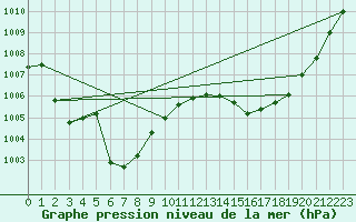 Courbe de la pression atmosphrique pour Jan (Esp)