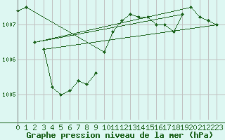 Courbe de la pression atmosphrique pour Tauxigny (37)