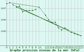 Courbe de la pression atmosphrique pour Lichtenhain-Mittelndorf