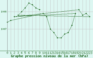 Courbe de la pression atmosphrique pour Legnica Bartoszow