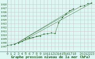 Courbe de la pression atmosphrique pour Gaddede A