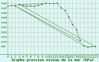 Courbe de la pression atmosphrique pour Creil (60)