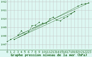 Courbe de la pression atmosphrique pour Pelzerhaken