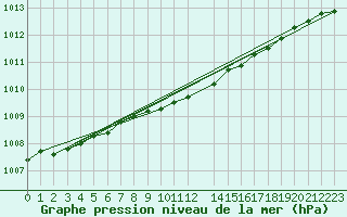 Courbe de la pression atmosphrique pour Market