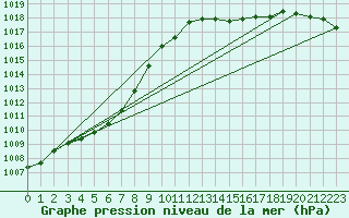 Courbe de la pression atmosphrique pour Boulaide (Lux)