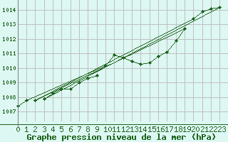 Courbe de la pression atmosphrique pour Auch (32)