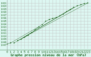 Courbe de la pression atmosphrique pour Romorantin (41)