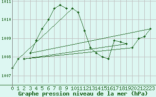 Courbe de la pression atmosphrique pour Cevio (Sw)