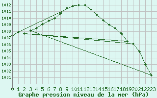 Courbe de la pression atmosphrique pour Herbault (41)