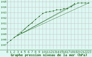 Courbe de la pression atmosphrique pour Sala