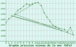 Courbe de la pression atmosphrique pour Selonnet (04)