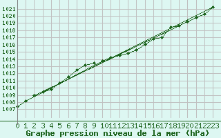 Courbe de la pression atmosphrique pour Luedenscheid