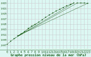 Courbe de la pression atmosphrique pour Hoburg A