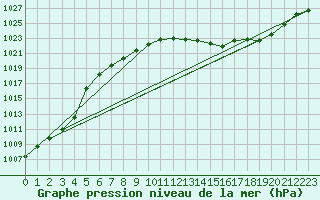 Courbe de la pression atmosphrique pour Ambrieu (01)