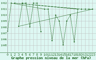 Courbe de la pression atmosphrique pour Damascus Int. Airport