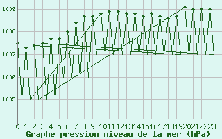 Courbe de la pression atmosphrique pour Batsfjord