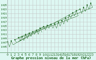 Courbe de la pression atmosphrique pour Erfurt-Bindersleben