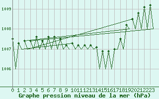 Courbe de la pression atmosphrique pour Holzdorf