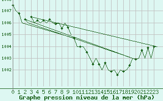 Courbe de la pression atmosphrique pour Frankfort (All)