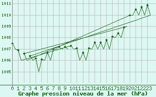 Courbe de la pression atmosphrique pour Melilla