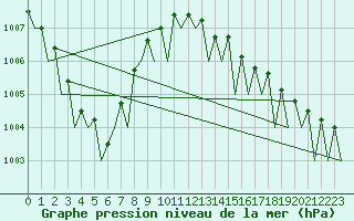 Courbe de la pression atmosphrique pour Bonn (All)