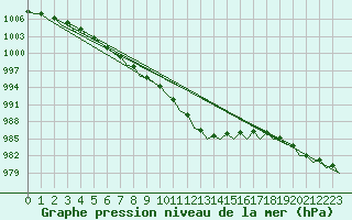 Courbe de la pression atmosphrique pour Jersey (UK)