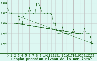 Courbe de la pression atmosphrique pour Rhodes Airport