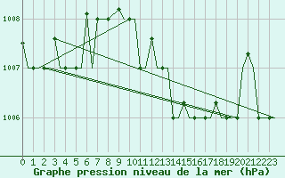 Courbe de la pression atmosphrique pour Milan (It)