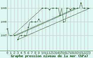 Courbe de la pression atmosphrique pour Kos Airport