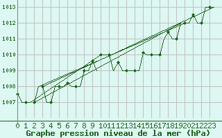 Courbe de la pression atmosphrique pour Gnes (It)