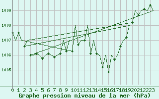 Courbe de la pression atmosphrique pour Vitoria