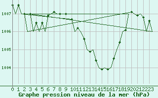 Courbe de la pression atmosphrique pour Beograd / Surcin