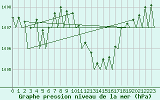 Courbe de la pression atmosphrique pour Noervenich