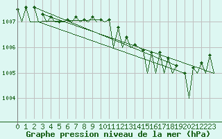 Courbe de la pression atmosphrique pour Molde / Aro