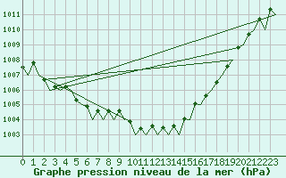 Courbe de la pression atmosphrique pour Euro Platform