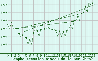 Courbe de la pression atmosphrique pour Bonn (All)